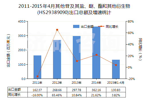 2011-2015年4月其他苷及其鹽、醚、酯和其他衍生物(HS29389090)出口總額及增速統(tǒng)計(jì)